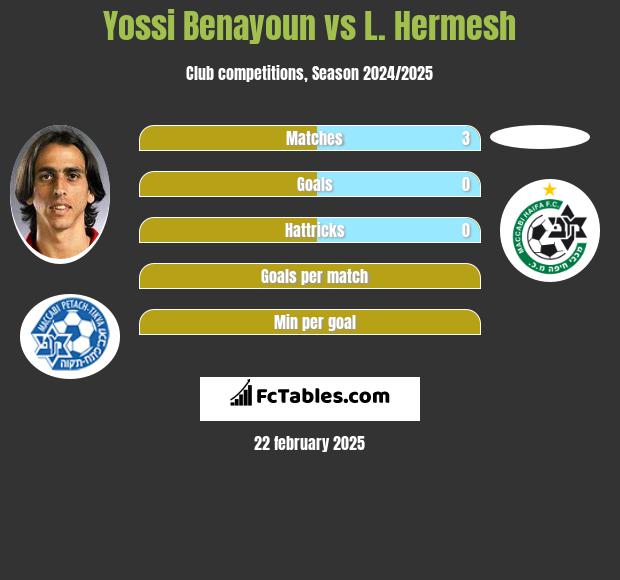 Yossi Benayoun vs L. Hermesh h2h player stats