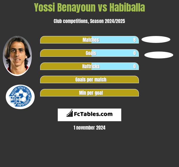 Yossi Benayoun vs Habiballa h2h player stats