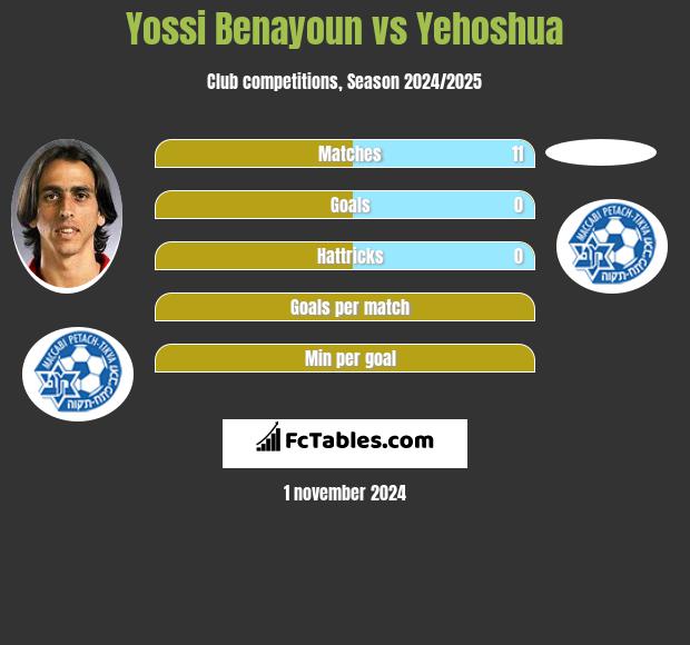 Yossi Benayoun vs Yehoshua h2h player stats