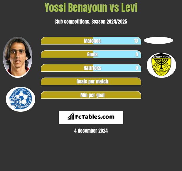 Yossi Benayoun vs Levi h2h player stats