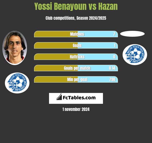 Yossi Benayoun vs Hazan h2h player stats