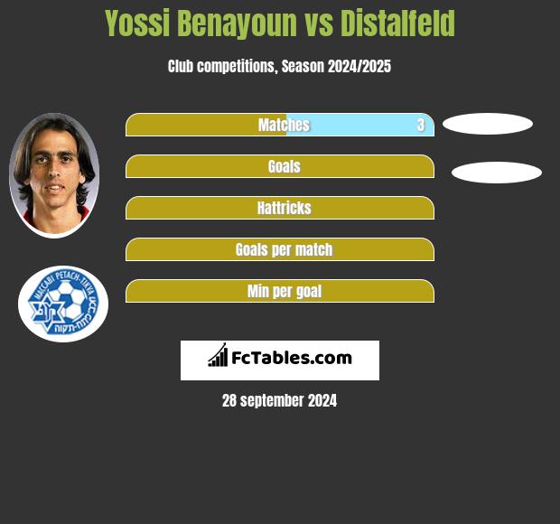 Yossi Benayoun vs Distalfeld h2h player stats