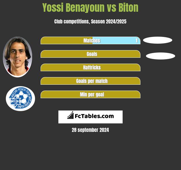 Yossi Benayoun vs Biton h2h player stats