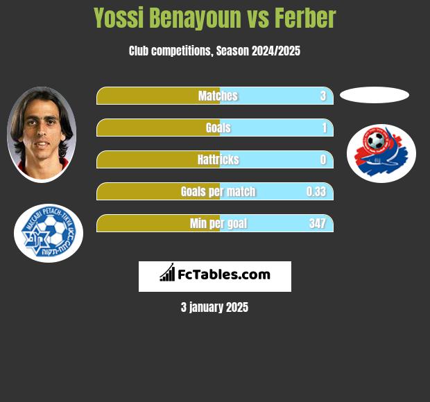 Yossi Benayoun vs Ferber h2h player stats