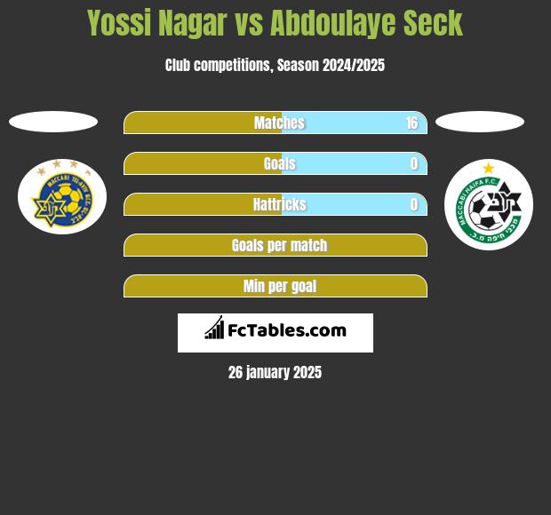 Yossi Nagar vs Abdoulaye Seck h2h player stats