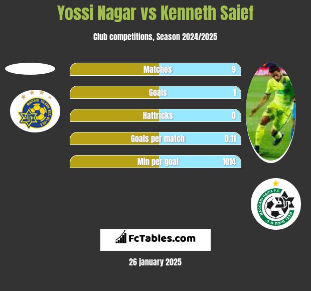 Yossi Nagar vs Kenneth Saief h2h player stats