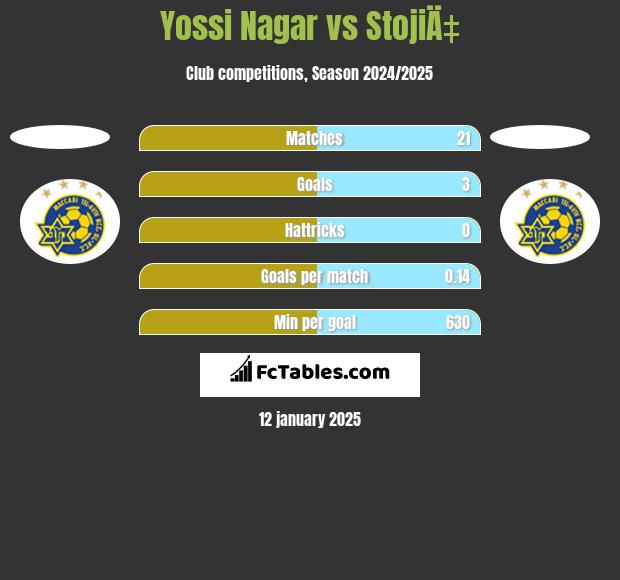 Yossi Nagar vs StojiÄ‡ h2h player stats