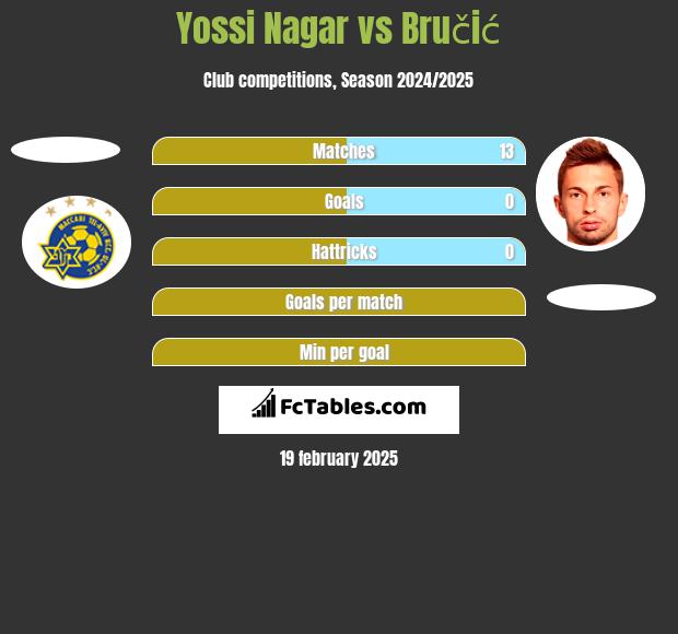 Yossi Nagar vs Bručić h2h player stats