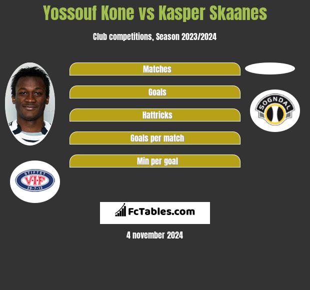 Yossouf Kone vs Kasper Skaanes h2h player stats