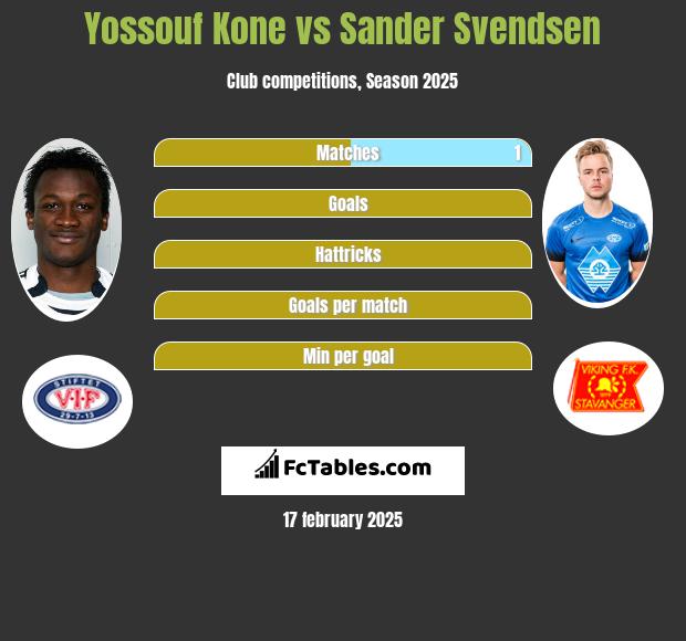 Yossouf Kone vs Sander Svendsen h2h player stats