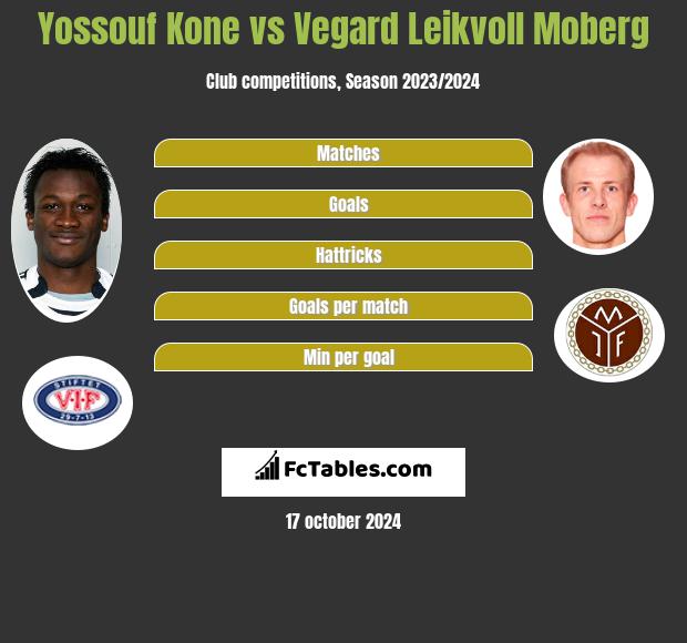 Yossouf Kone vs Vegard Leikvoll Moberg h2h player stats