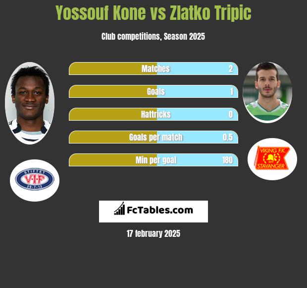 Yossouf Kone vs Zlatko Tripic h2h player stats