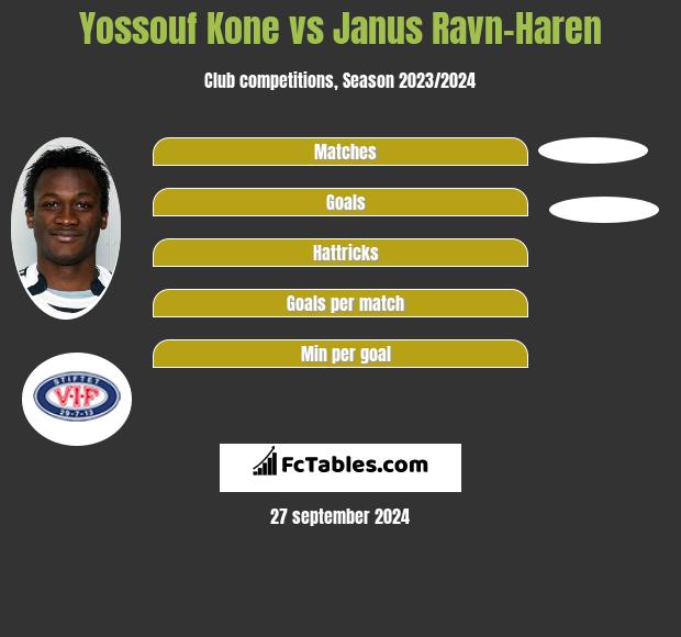 Yossouf Kone vs Janus Ravn-Haren h2h player stats