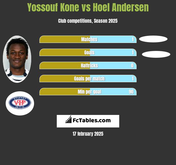 Yossouf Kone vs Hoel Andersen h2h player stats