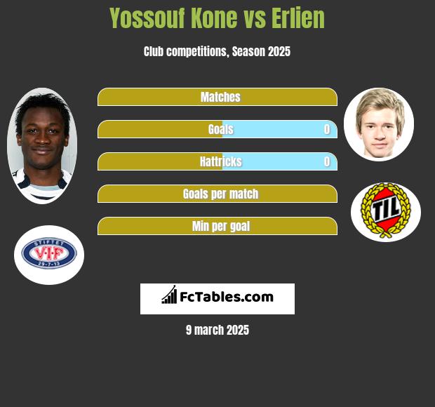 Yossouf Kone vs Erlien h2h player stats