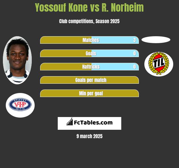 Yossouf Kone vs R. Norheim h2h player stats