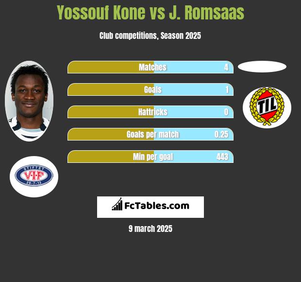 Yossouf Kone vs J. Romsaas h2h player stats