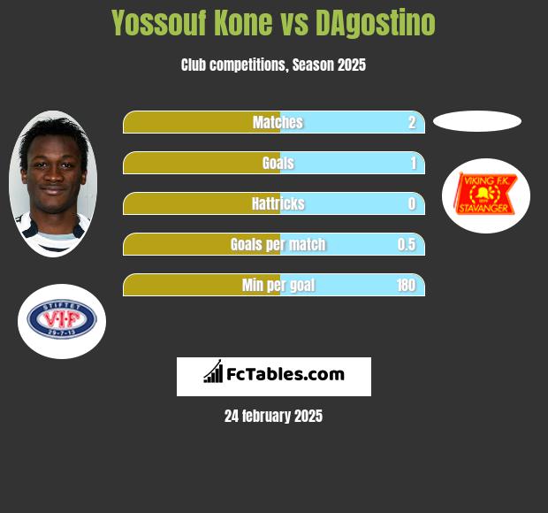 Yossouf Kone vs DAgostino h2h player stats