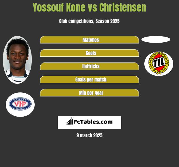 Yossouf Kone vs Christensen h2h player stats