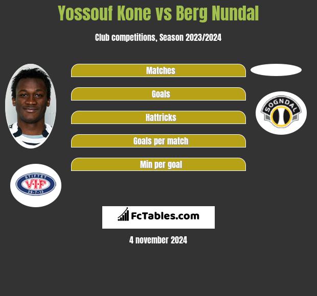 Yossouf Kone vs Berg Nundal h2h player stats