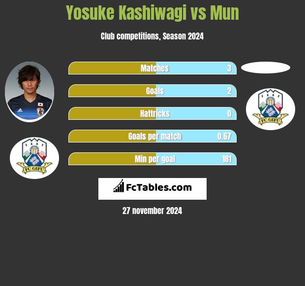 Yosuke Kashiwagi vs Mun h2h player stats