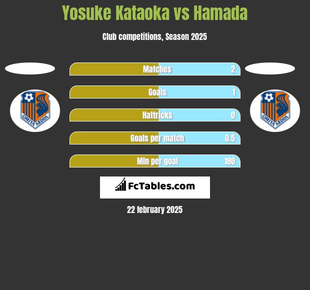 Yosuke Kataoka vs Hamada h2h player stats