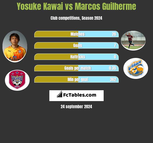 Yosuke Kawai vs Marcos Guilherme h2h player stats