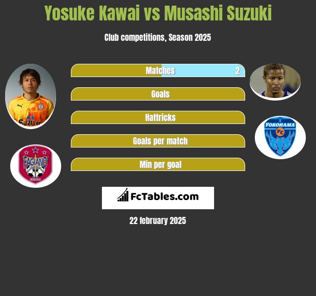 Yosuke Kawai vs Musashi Suzuki h2h player stats