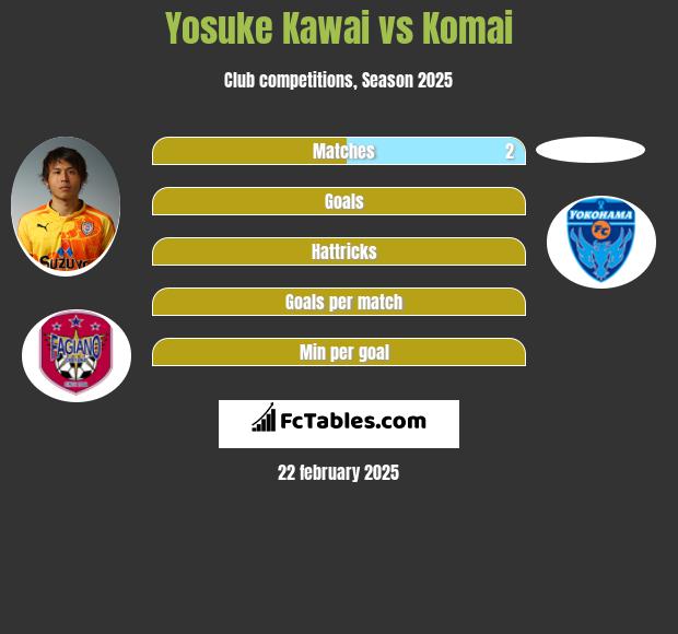 Yosuke Kawai vs Komai h2h player stats