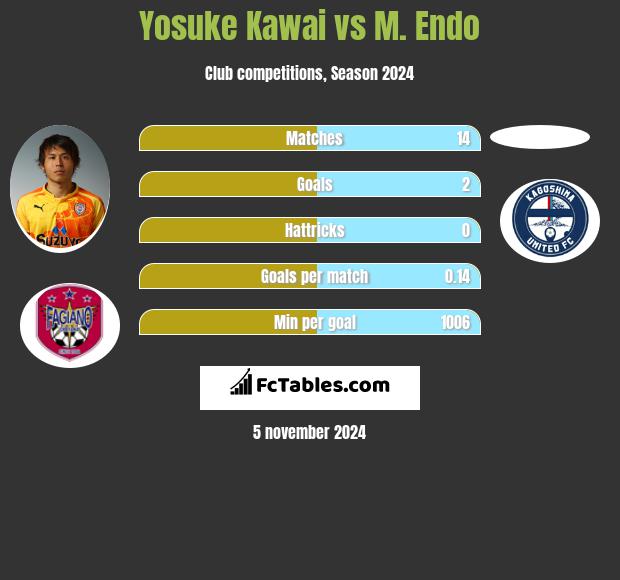 Yosuke Kawai vs M. Endo h2h player stats