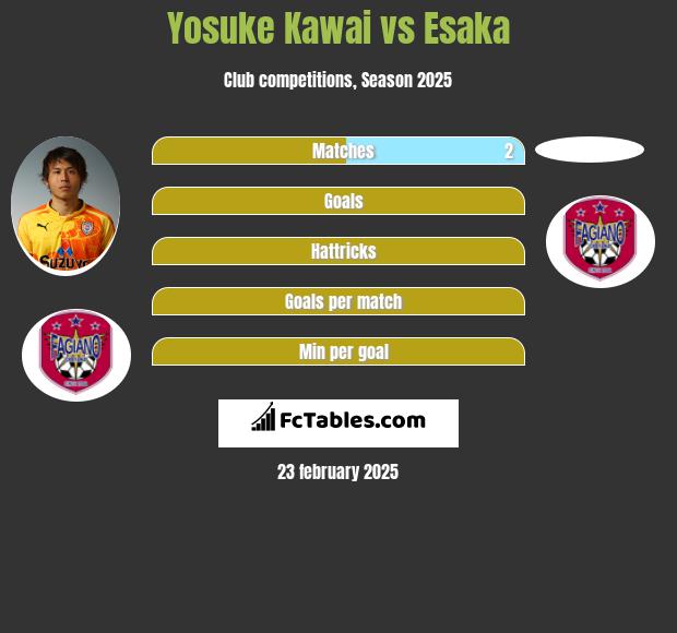 Yosuke Kawai vs Esaka h2h player stats