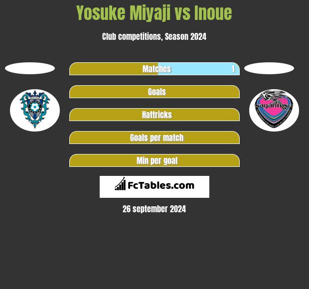 Yosuke Miyaji vs Inoue h2h player stats