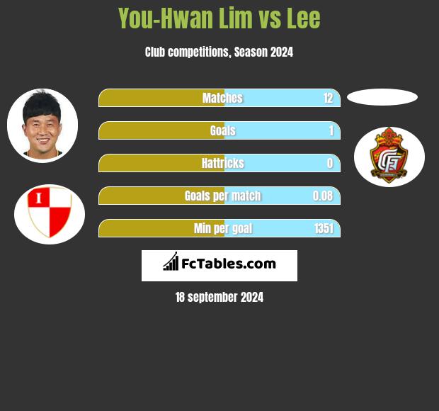 You-Hwan Lim vs Lee h2h player stats