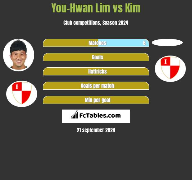 You-Hwan Lim vs Kim h2h player stats