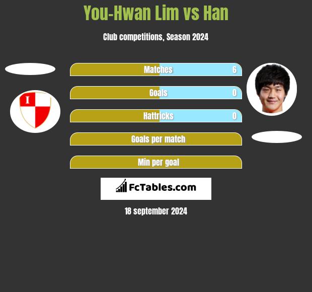 You-Hwan Lim vs Han h2h player stats