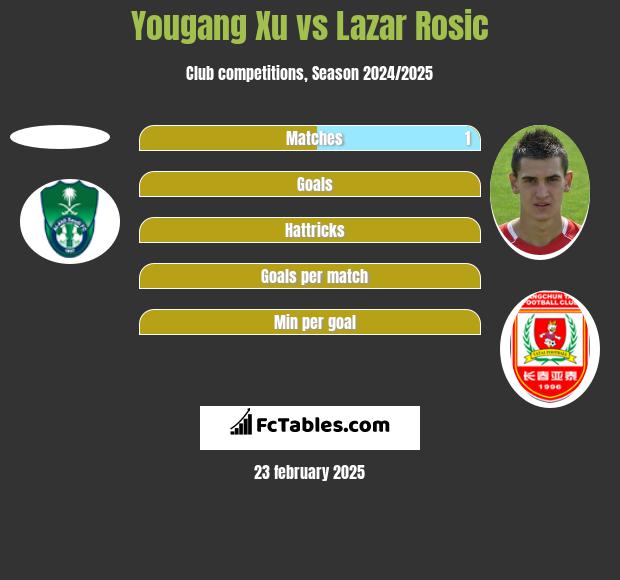 Yougang Xu vs Lazar Rosic h2h player stats