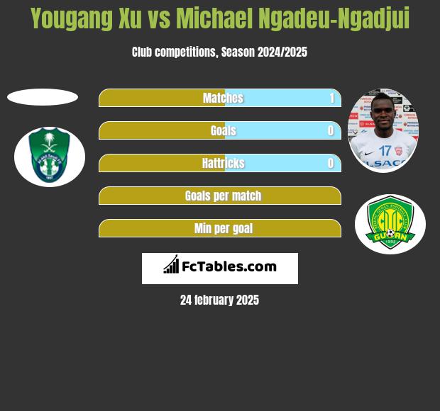 Yougang Xu vs Michael Ngadeu-Ngadjui h2h player stats