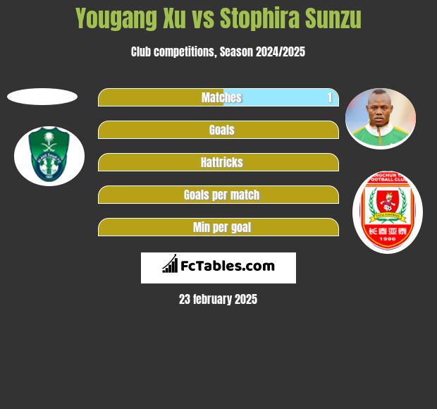 Yougang Xu vs Stophira Sunzu h2h player stats