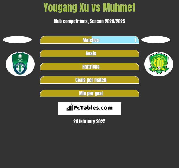 Yougang Xu vs Muhmet h2h player stats