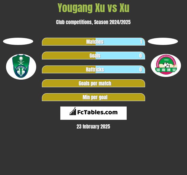 Yougang Xu vs Xu h2h player stats