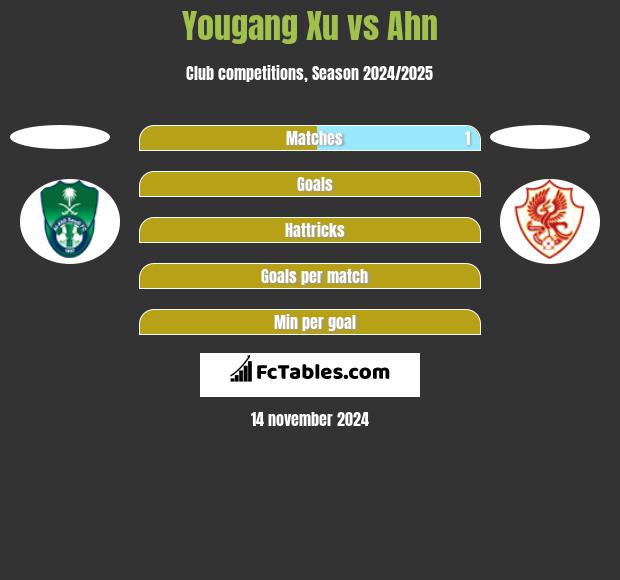 Yougang Xu vs Ahn h2h player stats