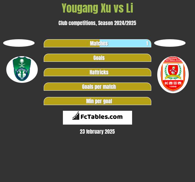 Yougang Xu vs Li h2h player stats