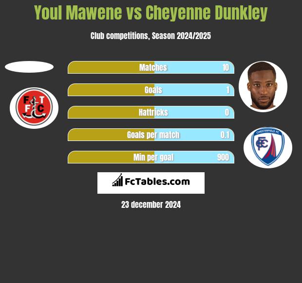 Youl Mawene vs Cheyenne Dunkley h2h player stats