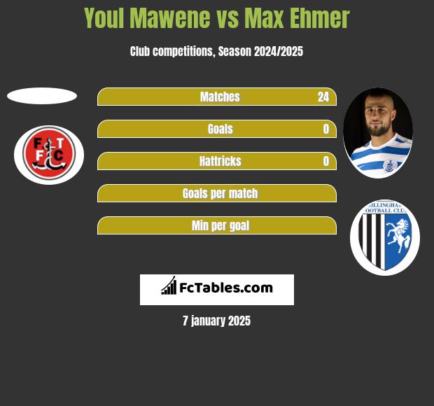 Youl Mawene vs Max Ehmer h2h player stats