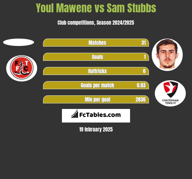 Youl Mawene vs Sam Stubbs h2h player stats