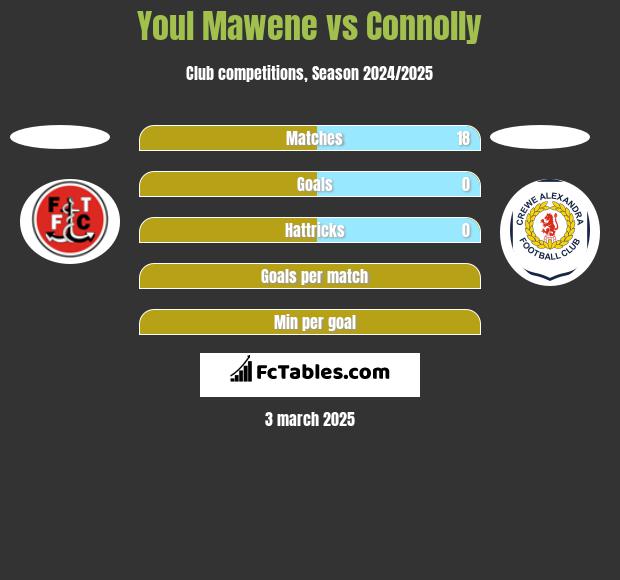 Youl Mawene vs Connolly h2h player stats