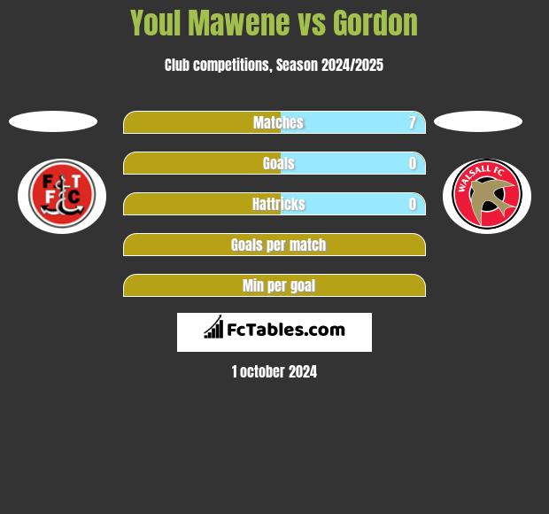 Youl Mawene vs Gordon h2h player stats