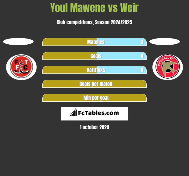 Youl Mawene vs Weir h2h player stats