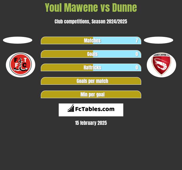 Youl Mawene vs Dunne h2h player stats