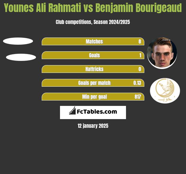 Younes Ali Rahmati vs Benjamin Bourigeaud h2h player stats